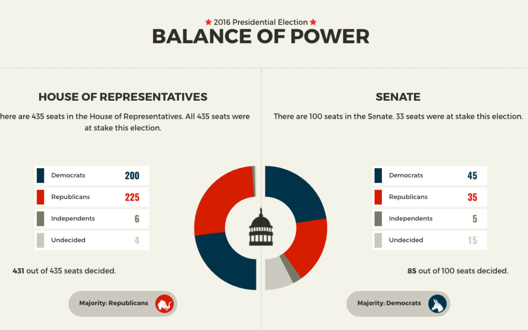 Elections Balance of Power