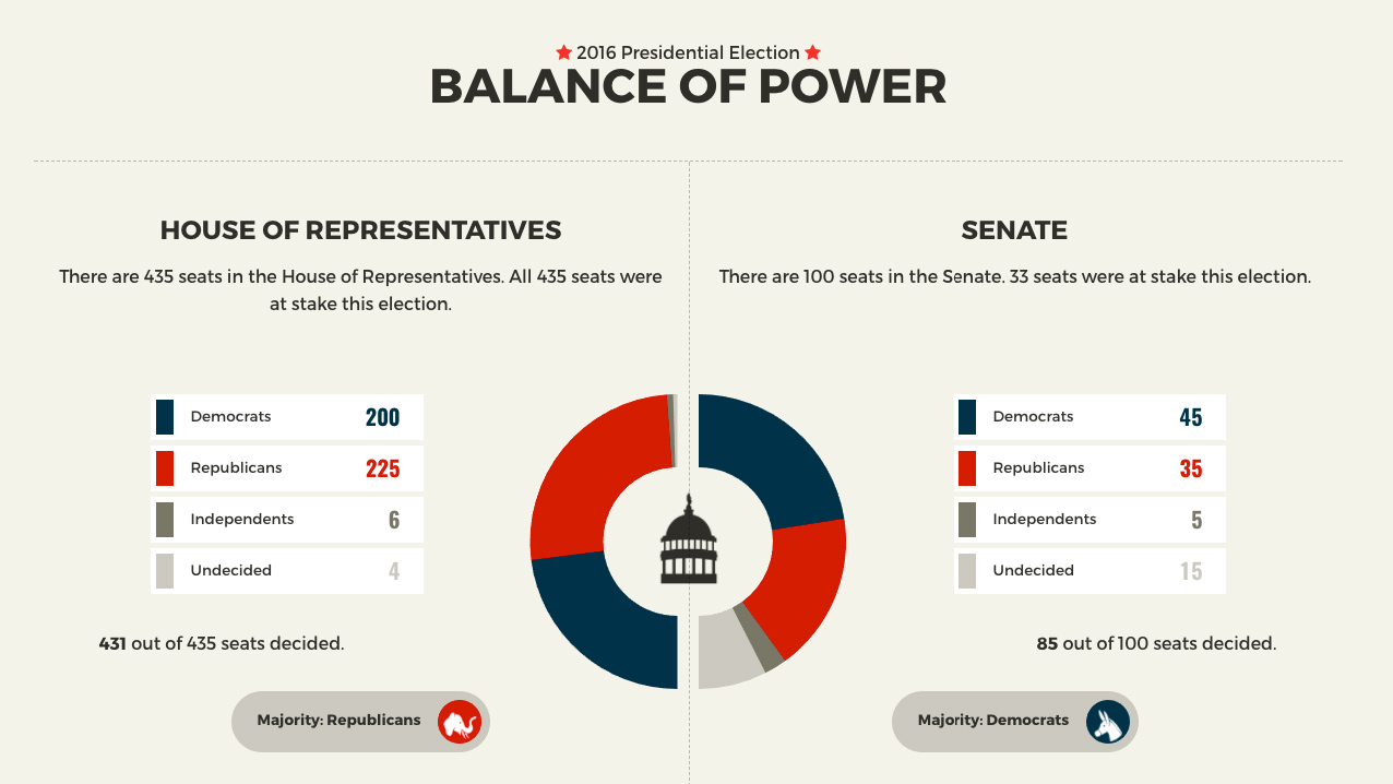 Elections Balance of Power